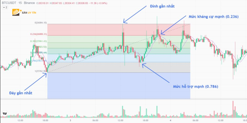 Bieu do BTCUSDT voi Scalping trading