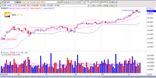 Bollinger Bands thu hep