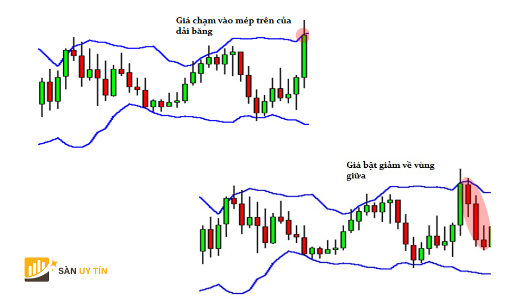 Bollinger Bounce Dai bang bat tro lai