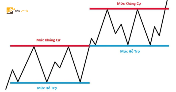 Cac muc ho tro va khang cu voi Swing Trading