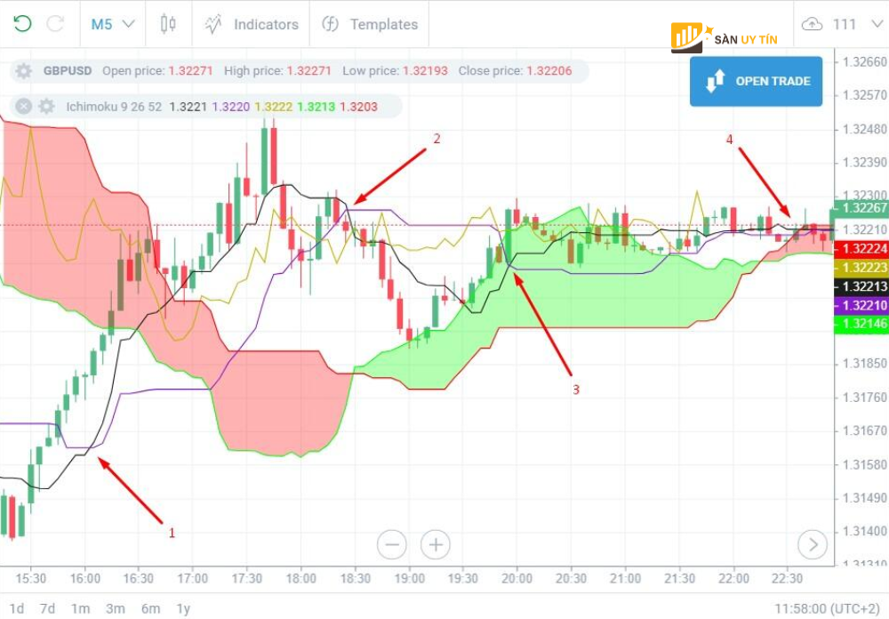 Chi bao Ichimoku Kinko Hyo voi chien luoc Scalping