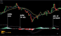 Chỉ báo MACD là gì? Cách sử dụng MACD hiệu quả trong giao dịch