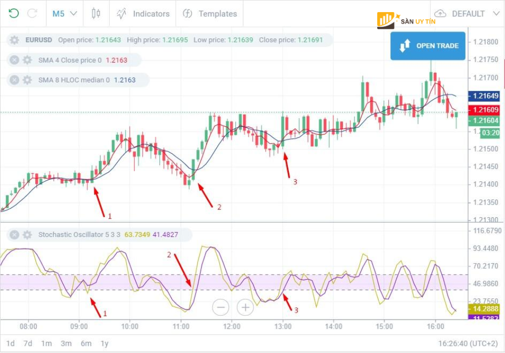 Chi bao Stochastic voi chien luoc Scalping