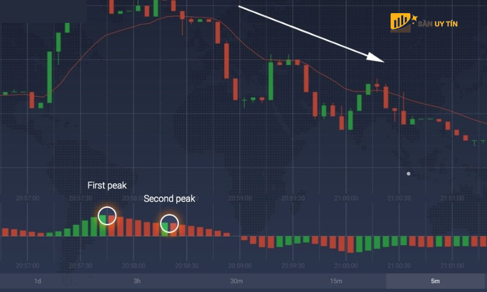 Chien luoc giao dich hai dinh giam – Chi bao Awesome Oscillator