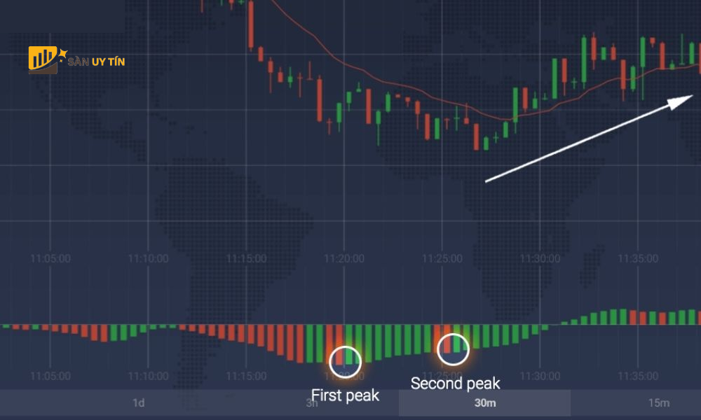 Chien luoc giao dich hai dinh tang– Chi bao Awesome Oscillator