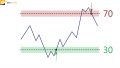 Chỉ báo RSI là gì? Cách sử dụng RSI hiệu quả trong giao dịch Forex