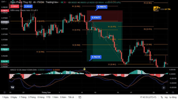 Diem Pivot ket hop voi MACD