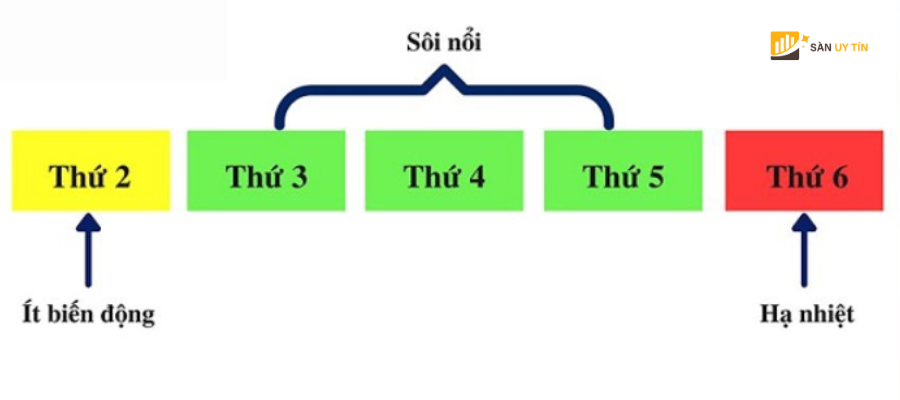 Gio giao dich Forex tot nhat trong tuan