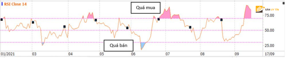 Y nghia cua chi bao RSI