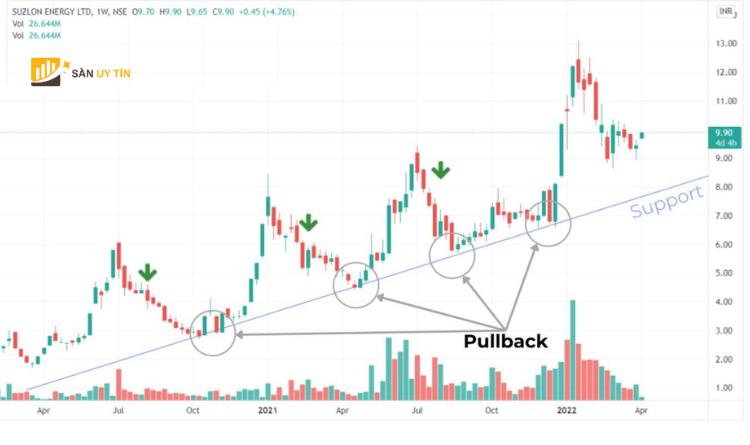 Chien luoc giao dich Pullback