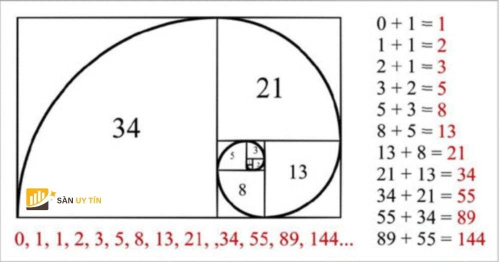 Dãy số Fibonacci là gì? Lý giải về dãy số này