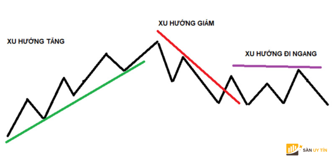 EMA duoc su dung de xac dinh xu huong