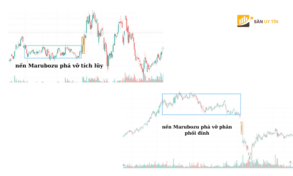 Nen Marubozu pha vo xu huong Breakout