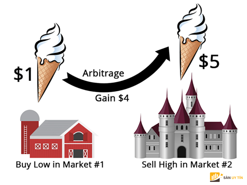 Arbitrage là gì: Two-currency arbitrage