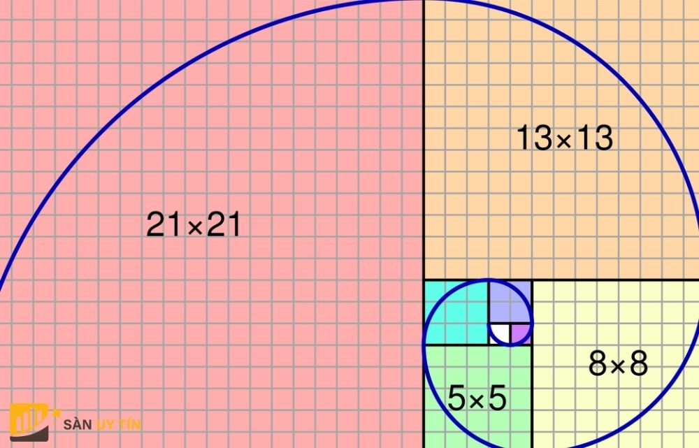 Đường Fibonacci là gì trong thị trường Forex