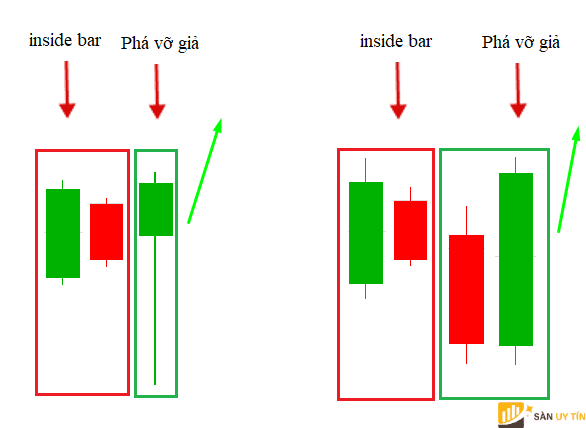 Bullish Fakey Mo hinh Fakey tang gia