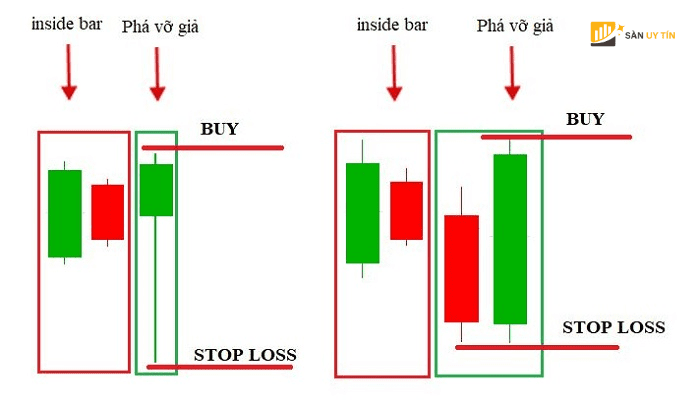 Diem cat lo Stop loss voi mo hinh nen Fakey