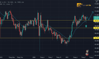 Mô hình nến Fakey là gì? Chiến lược giao dịch hiệu quả trong Forex