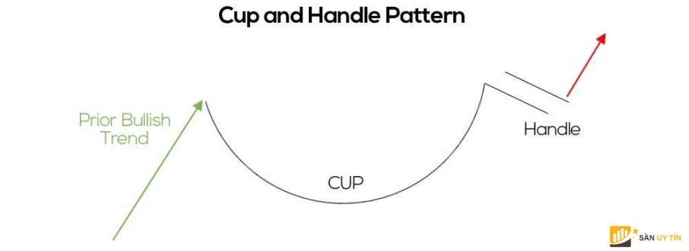 Mô hình cốc tay cầm (Cup and Handle)