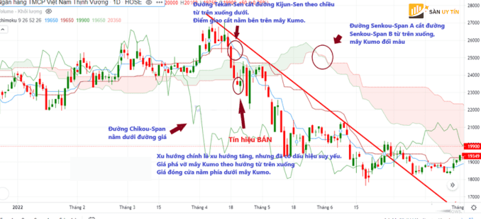 Lenh Sell voi phuong phap Ichimoku nang cao