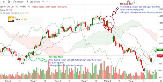 Truong hop 1 Tenkan Sen va Kijun Sen giao nhau