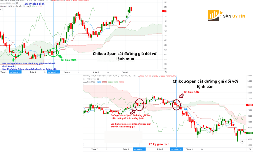 Truong hop 2 Chikou Span cat duong gia