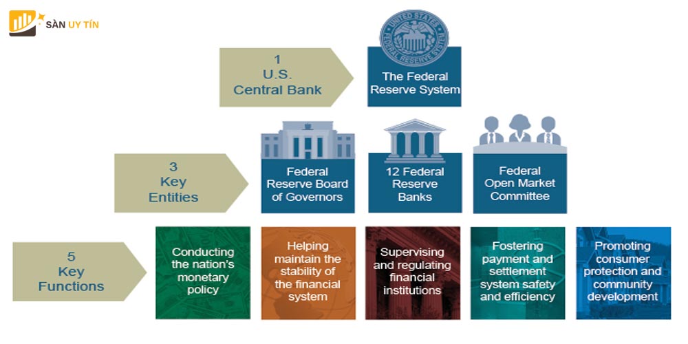 Hệ thống thanh toán của Fed hoạt động như thế nào?