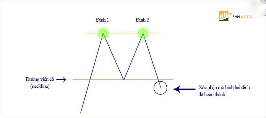 Y nghia cua Double Top trong giao dich