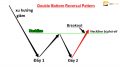 Mô hình 2 đáy là gì? Đặc điểm và giao dịch hiệu quả với Double Bottom