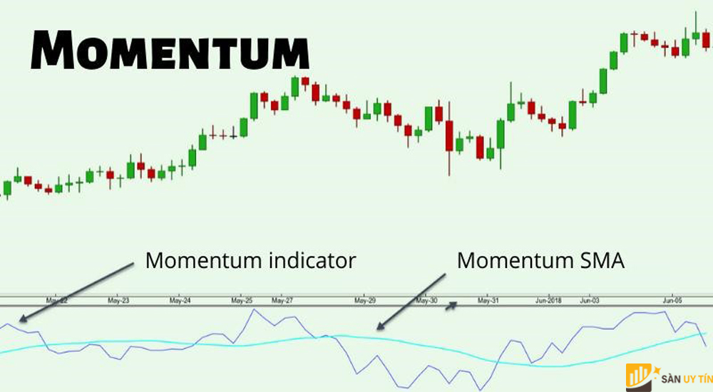 Đường momentum là gì trong ngoại hối?