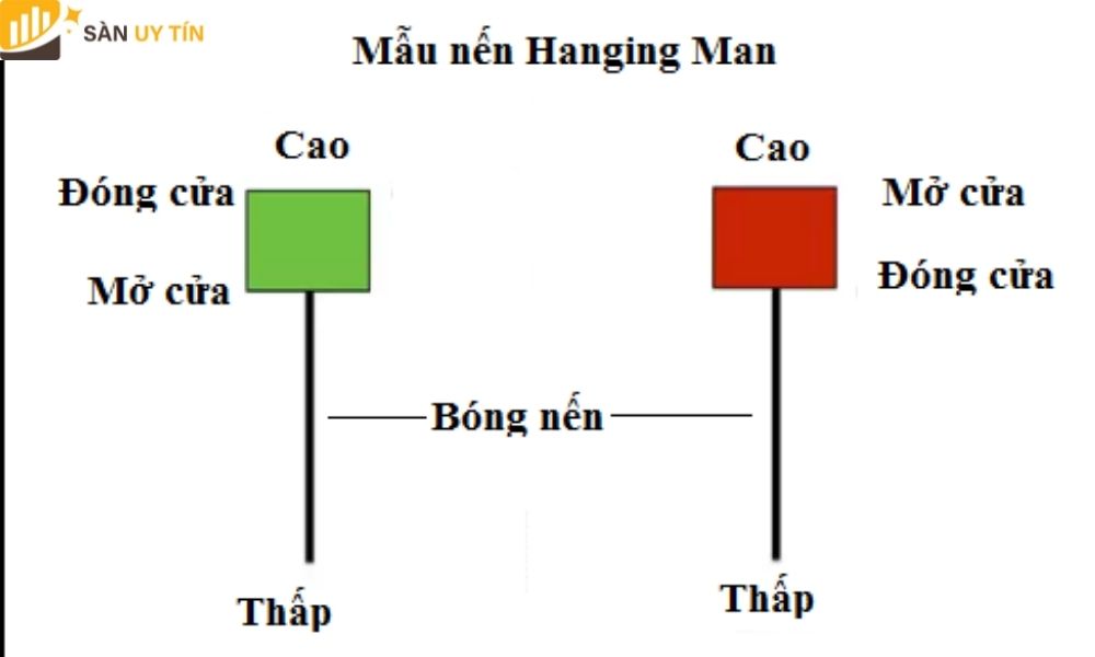 Nến Hanging Man có đặc tính gì?