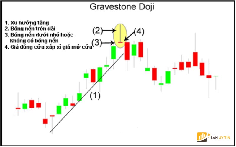 Hướng dẫn cách giao dịch với mô hình nến Gravestone Doji