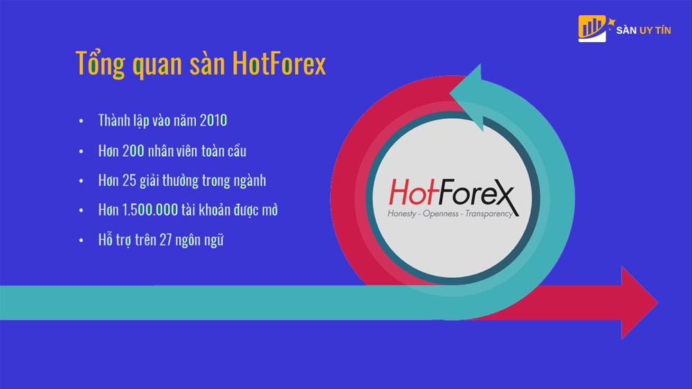 HotForex là gì? Đánh giá sàn giao dịch HotForex