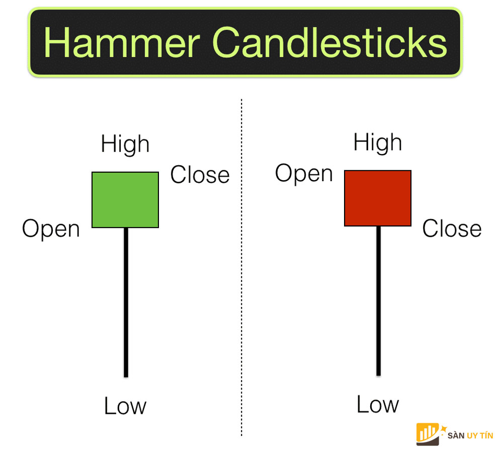 Một số lưu ý khi dùng mô hình nến Hammer