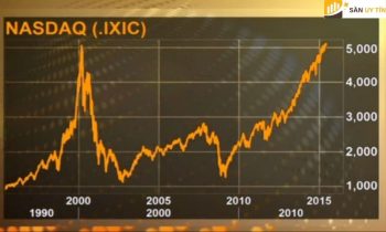 Chỉ số Nasdaq 100 có vẻ cao hơn sau quyết định tỷ giá của FOMC