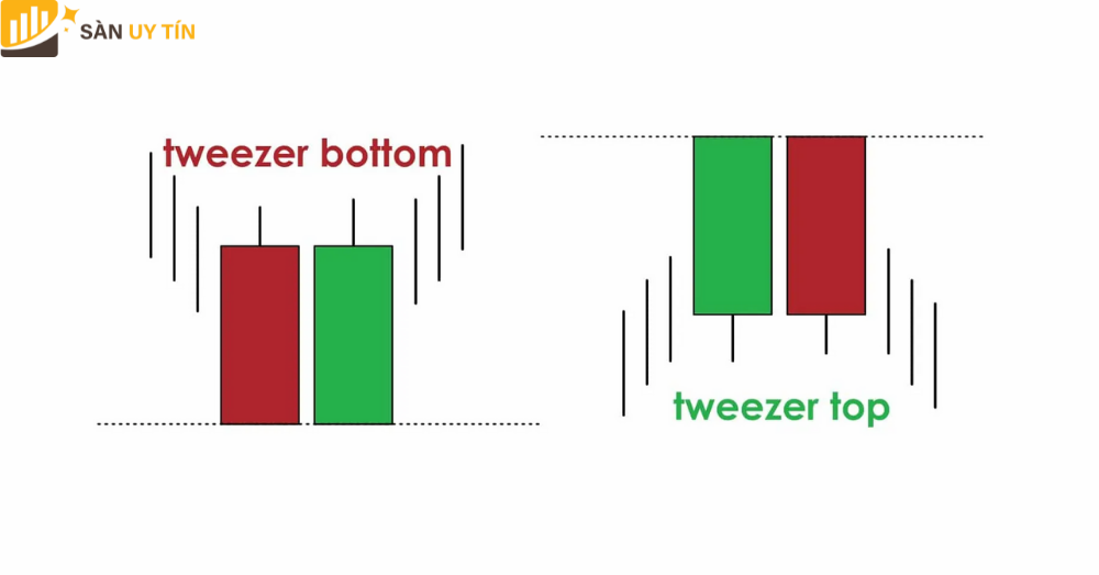 Mô hình nến Tweezer Tops  Bottoms Đỉnh Nhíp và Đáy Nhíp là gì 