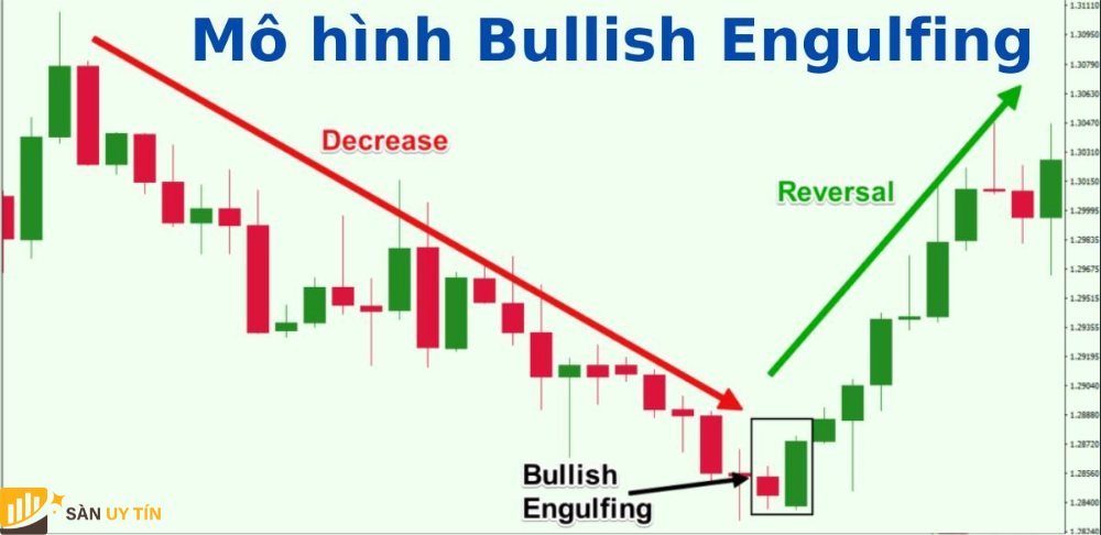 Mô hình nến Bullish Engulfing sẽ cho thấy tín hiệu vô cùng mạnh mẽ nếu nó xuất hiện phía dưới cùng của một xu hướng giảm