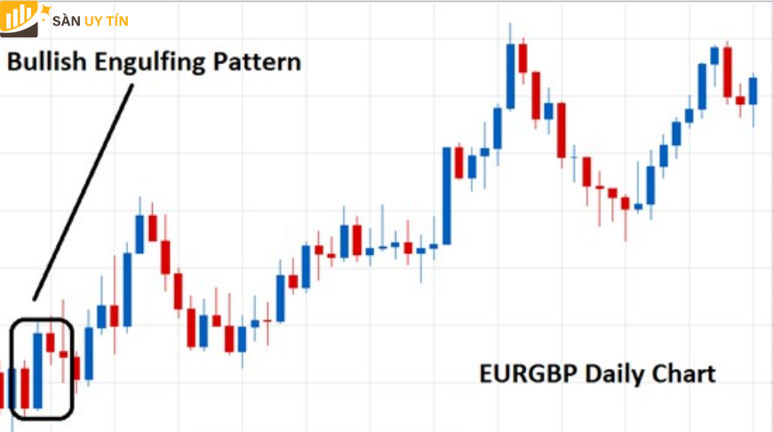 Ví dụ điển hình về mô hình nến nhấn chìm tăng trên biểu đồ cặp tiền tệ EUR/GBP tại khung thời gian D1