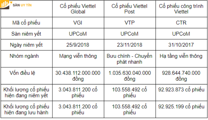 Bảng thông tin cổ phiếu Viettel