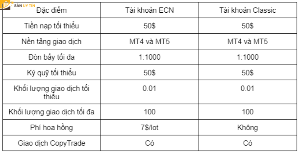 Bảng so sánh hai loại tài khoản ECN và Classic 