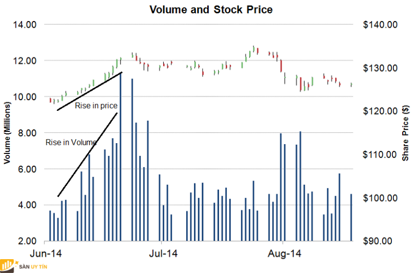Biểu đồ mối quan hệ giữa Volume và giá cổ phiếu 