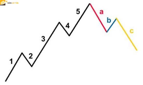 Các sóng điều chỉnh sẽ lần lượt có ký hiệu theo các bảng chữ cái là a,b,c.