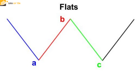 Sóng A và sóng C có cùng chiều hướng với nhau nhưng lại ngược chiều hướng với sóng B.