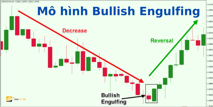 Bullish Engulfing cung cấp tín hiệu mạnh nhất khi xuất hiện ở một xu hướng giảm, kích hoạt đảo chiều xu hướng hiện tại.