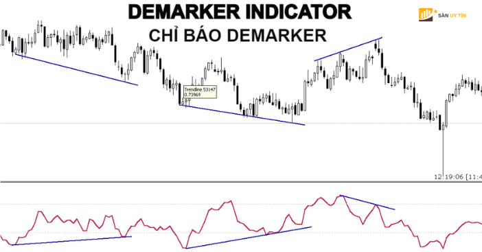 DeMarker Indicator là gì?