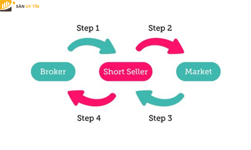 Quy trình thực hiện bán khống trong chứng khoán bao gồm tất cả 4 bước 