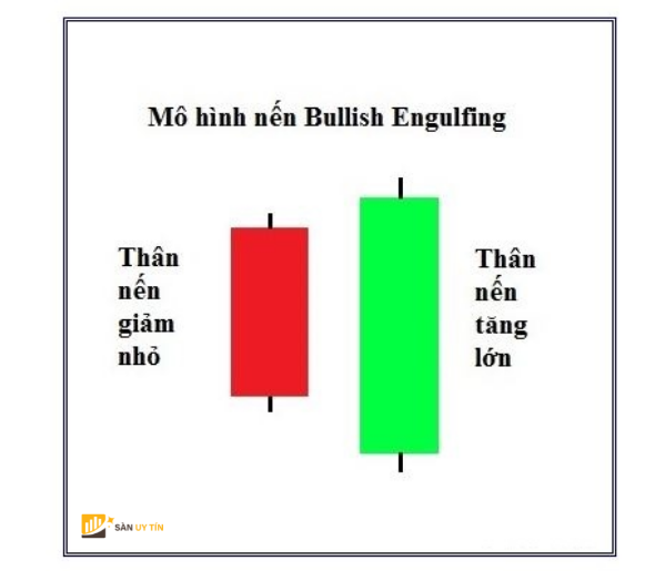Đặc điểm của nến Bullish Engulfing là gì?