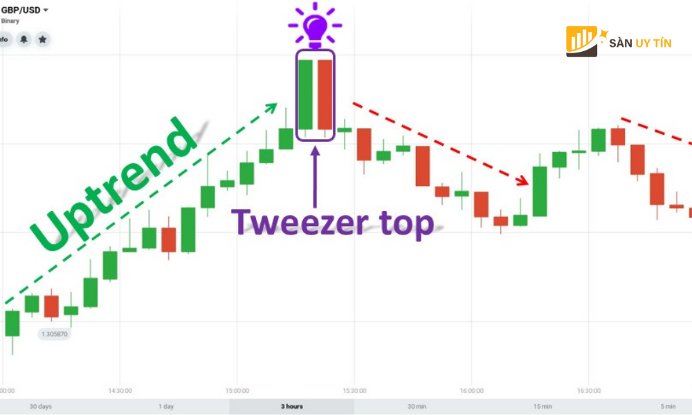 Tweezer Top có tên gọi là đỉnh nhíp hay mô hình giảm giá, thường xuất hiện trong một giai đoạn tăng giá