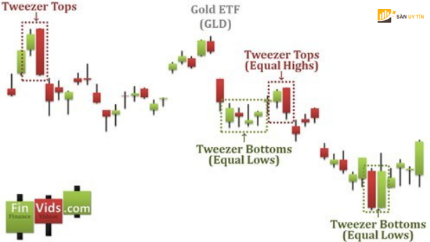 Hình minh họa về Tweezer Top & Bottom mà nhà đầu tư thường xuyên gặp giao dịch 