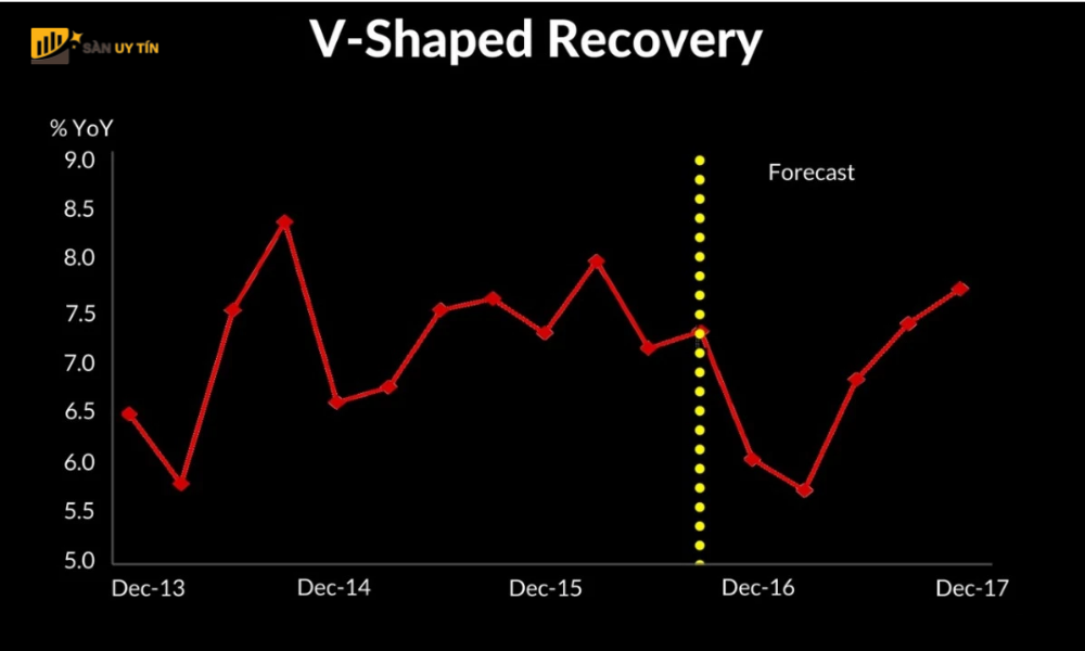 V-Shaped Recovery có tên gọi khác là mô hình chữ V trong Forex 